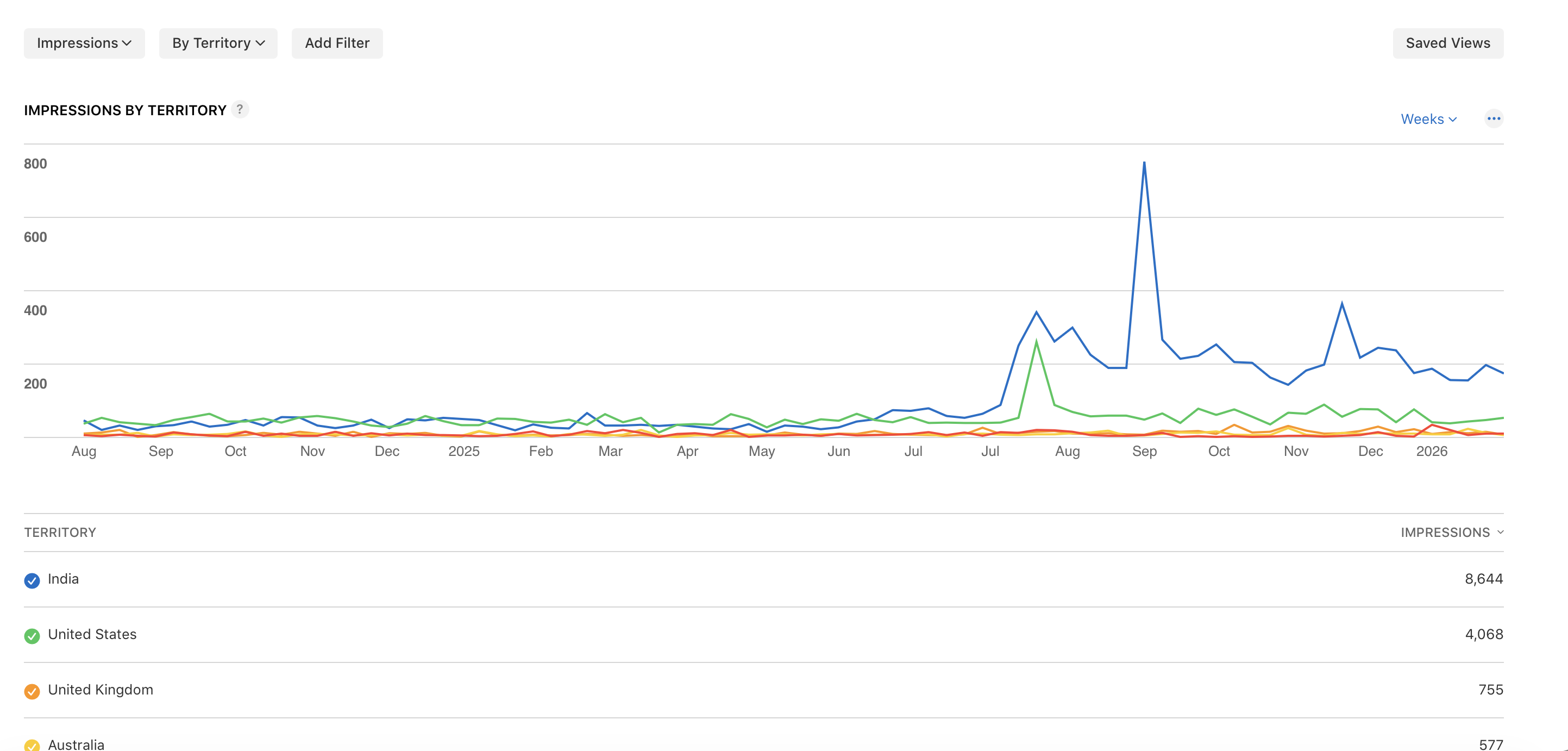 Impressions by territory with India leading at 8,644 — more than double the US